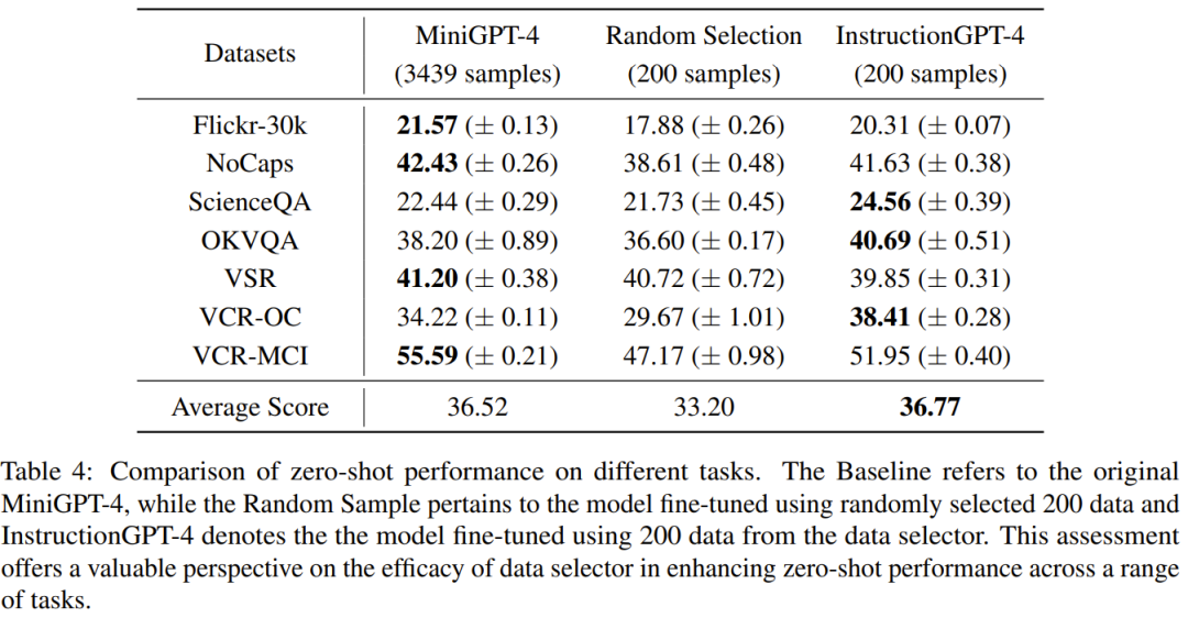 3000多条数据里选出200条效果反而更好，MiniGPT-4被配置相同的模型超越了