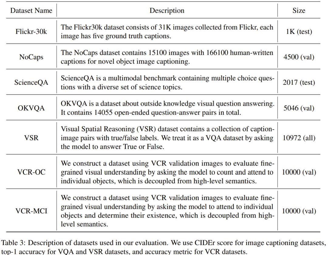 After selecting 200 pieces of data, MiniGPT-4 was surpassed by matching the same model.