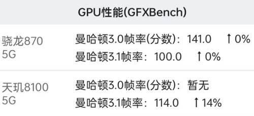 天玑8100和骁龙870区别对比