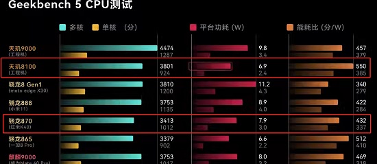 Dimensity 8100とSnapdragon 870の違いを比較してください