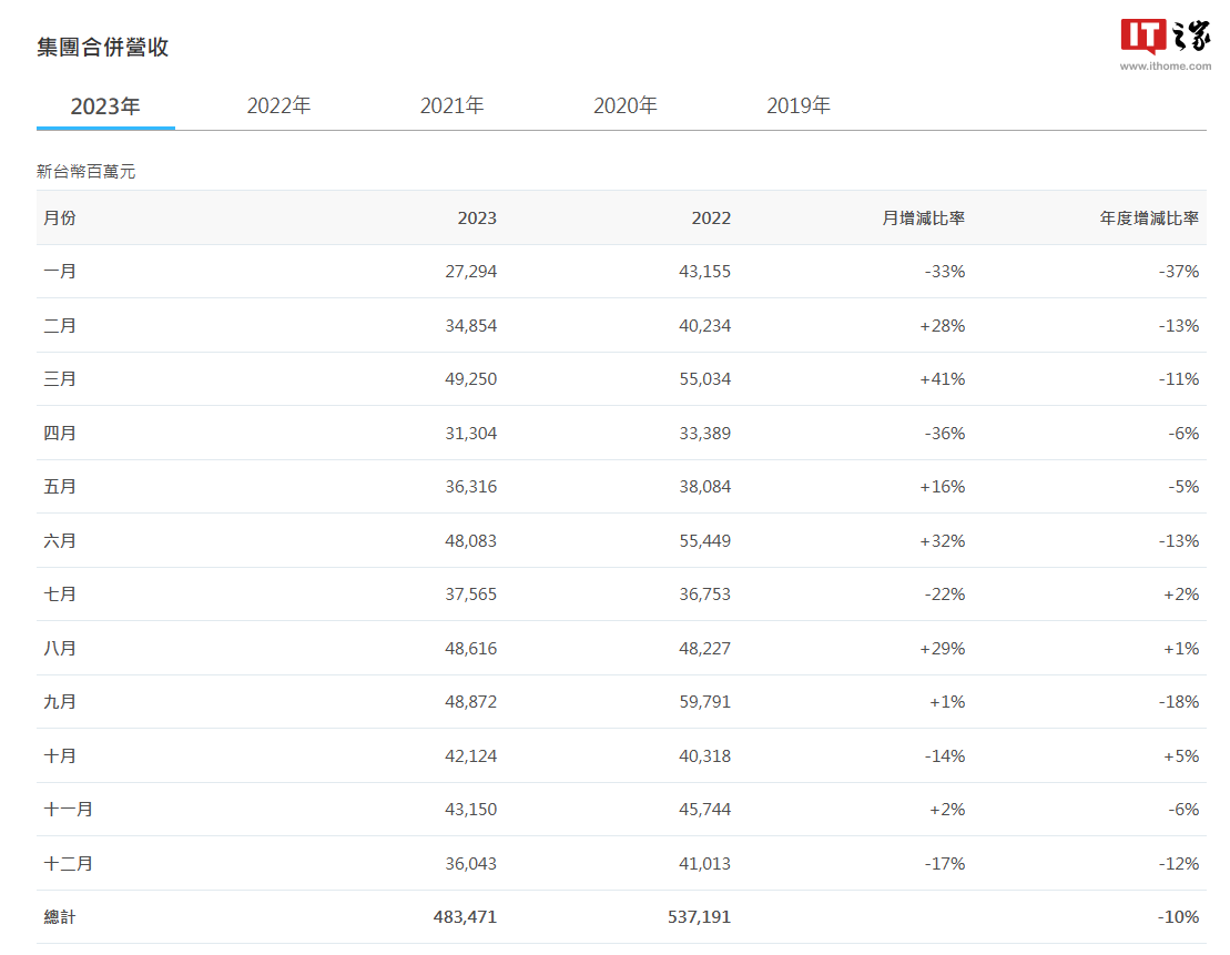 华硕 2023 年营收预计达 4834.71 亿元新台币,同比下降约 10%