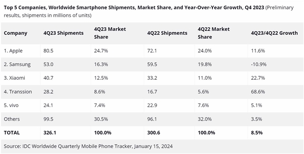 苹果登顶全球智能手机市场，小米传音紧随其后——IDC报告揭示2023年Q4出货量排名
