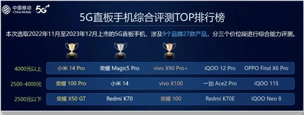 中国移动年度手机测评出炉：小米14 Pro成了 4000元以上第一！