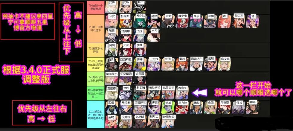 《众神派对》角色强度排行榜2024