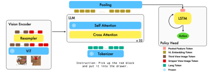 The potential of open source VLMs is unleashed by the RoboFlamingo framework