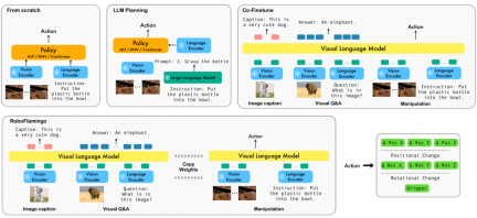The potential of open source VLMs is unleashed by the RoboFlamingo framework