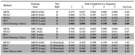 The potential of open source VLMs is unleashed by the RoboFlamingo framework