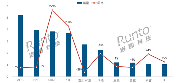洛图科技发布：12月中国大陆电竞显示器线上市场销量榜单揭晓，AOC蝉联冠军