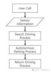 General research into autonomous parking, integrating industry standards, trend assessments and system introductions