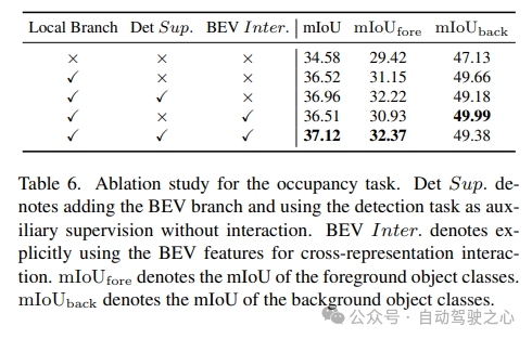 逆天了！UniVision：BEV检测和Occupancy联合统一框架，双任务SOTA！