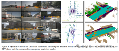 UniVision introduces a new generation of unified framework: BEV detection and Occupancy dual tasks reach the most advanced level!