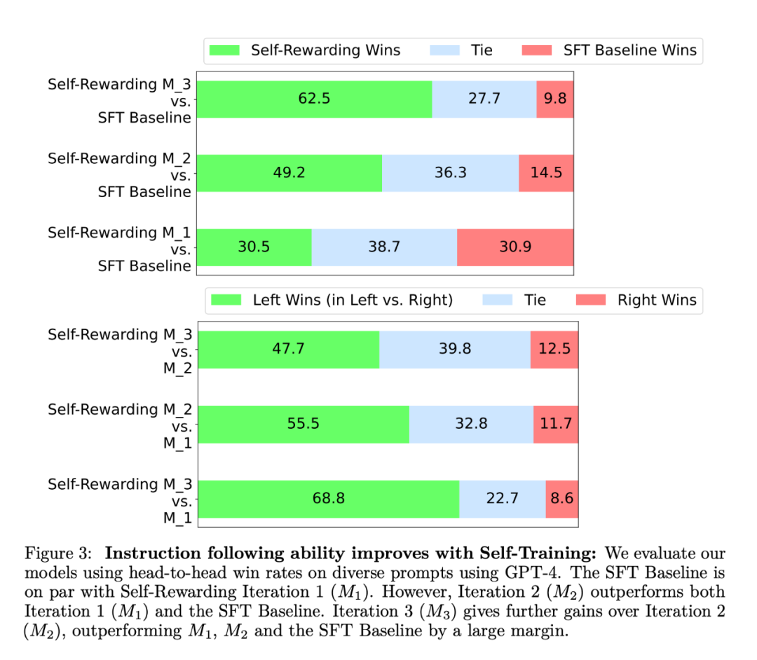 Large models under self-reward: Llama2 optimizes itself through Meta learning, surpassing the performance of GPT-4