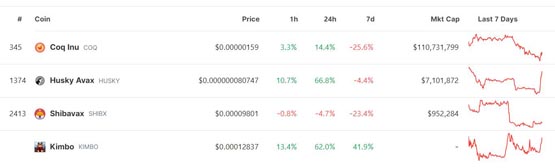 Avalanche基金會計劃購入Meme幣，導致KIMBO和HUSKY價格飆升超過60%！