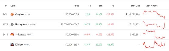 Avalanche基金会计划买入自家平台Meme币！KIMBO、HUSKY飙涨超60%