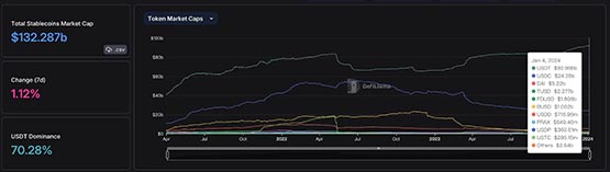 Tether issues $1 billion USDT stablecoin on Tron and expands to DeFi protocol
