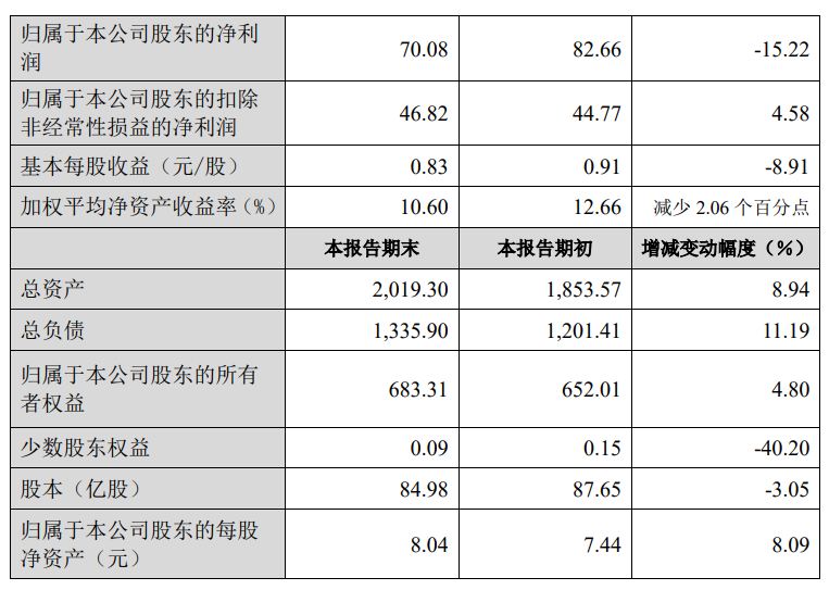 长城汽车 2023 年归母净利润 70.08 亿元，同比下降 15.22%