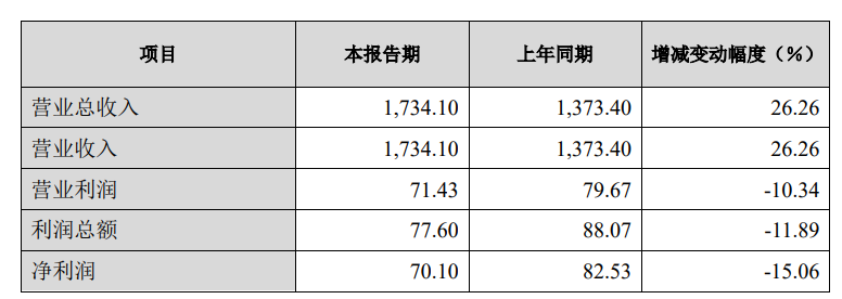 长城汽车 2023 年归母净利润 70.08 亿元，同比下降 15.22%