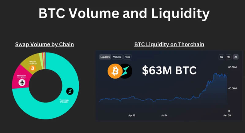 Thorchain: After the launch of Bitcoin ETF, why will it benefit first?