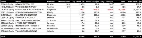9000枚比特币从灰度转移到Coinbase！GBTC三天流出11.6亿美元