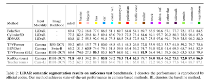 Learning cross-modal occupancy knowledge: RadOcc using rendering-assisted distillation technology