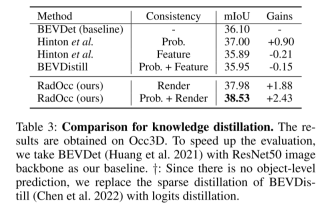 Learning cross-modal occupancy knowledge: RadOcc using rendering-assisted distillation technology