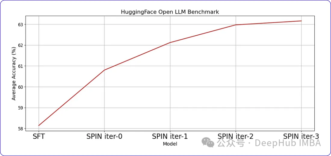 セルフゲーム微調整トレーニングのための SPIN テクノロジーを使用した LLM の最適化