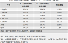 国产手机2023年出货量排行榜公布：荣耀超越OV小米，夺得第一名