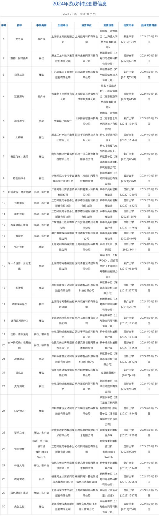 《龙之谷》领衔！30款国产游戏审批信息变更，腾讯网易在列