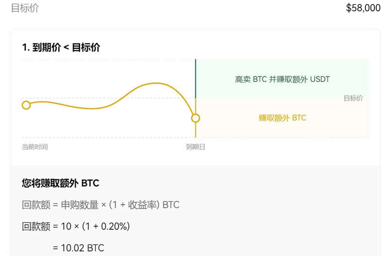 双币赢提前赎回会产生亏损吗？