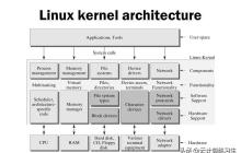 对Linux内核的基本组成和工作原理进行分析与解释