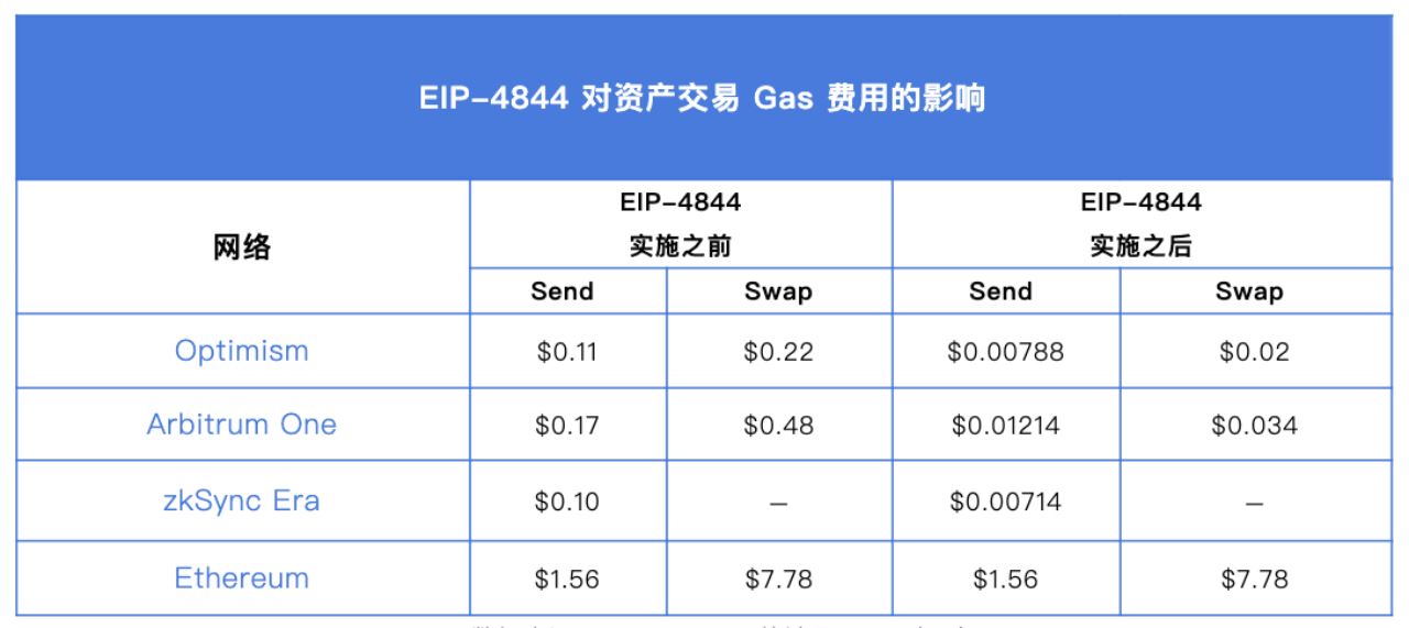 以太坊坎昆升级，利好了哪些项目？