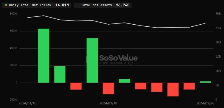 Bitcoin spot ETF attracts huge funds, Grayscale GBTC abandonment ends
