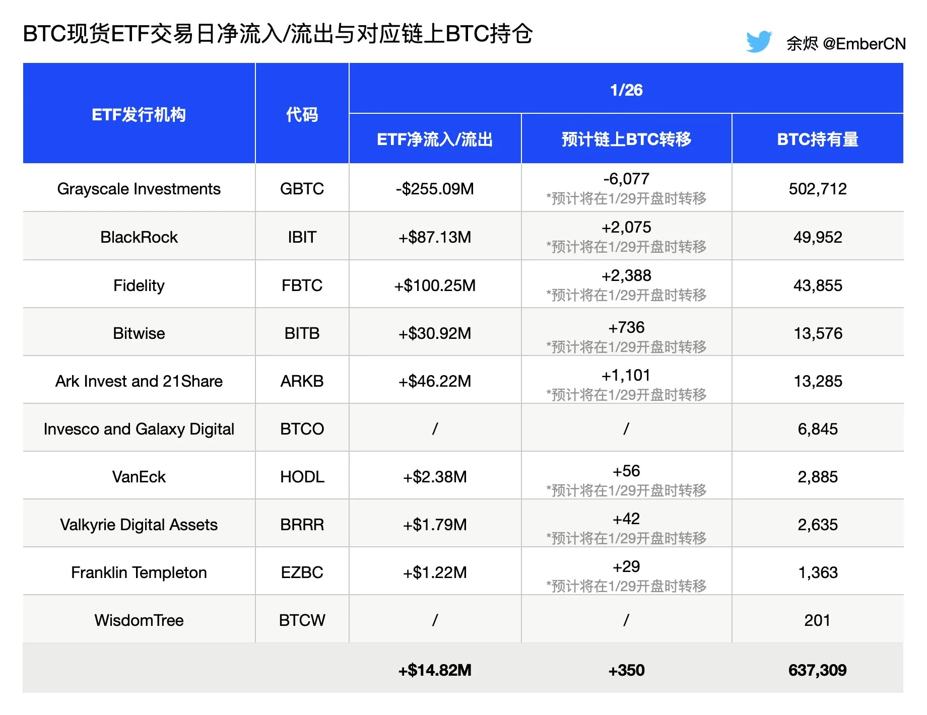 Bitcoin spot ETF attracts huge funds, Grayscale GBTC abandonment ends