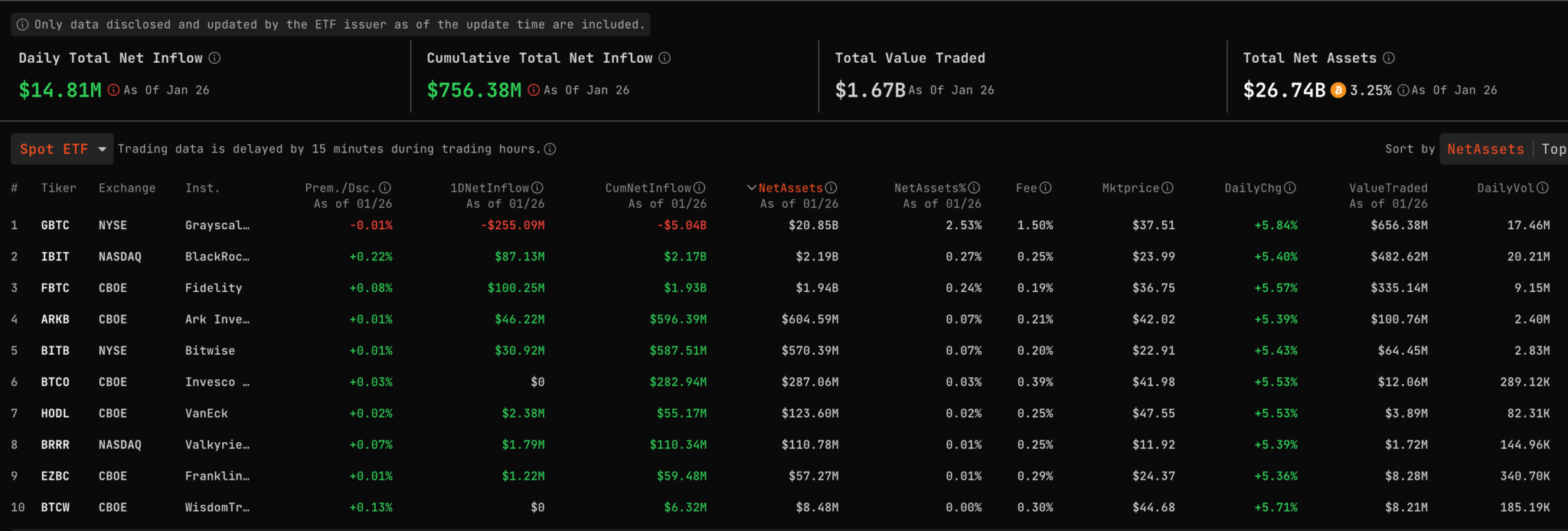 Bitcoin spot ETF attracts huge funds, Grayscale GBTC abandonment ends