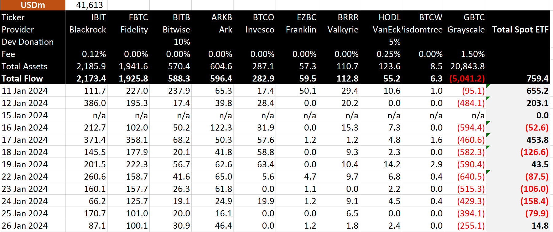 Bitcoin spot ETF attracts huge funds, Grayscale GBTC abandonment ends