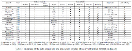 Data is king! How to build an efficient autonomous driving algorithm step by step through data?