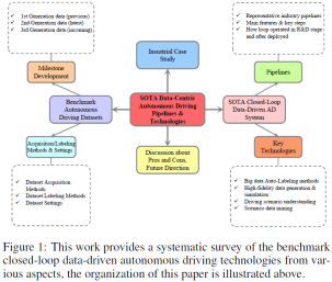 Data is king! How to build an efficient autonomous driving algorithm step by step through data?