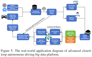 Data is king! How to build an efficient autonomous driving algorithm step by step through data?