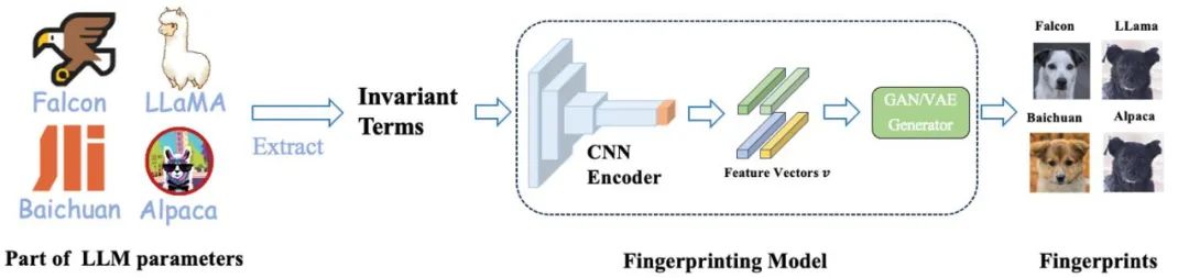 There are also thieves in large models? To protect your parameters, submit the large model to make a human-readable fingerprint