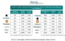 TechInsights：2023 年 Q4 全球智能手机出货量 3.17 亿部，苹果、三星、小米前三