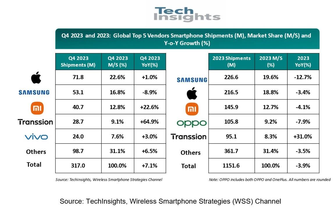 TechInsights：2023 年 Q4 全球智能手机出货量 3.17 亿部，苹果、三星、小米前三