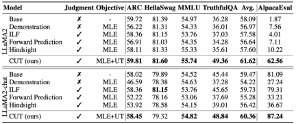 Learn and grow from criticism like humans, 1317 comments increased LLaMA2s winning rate by 30 times