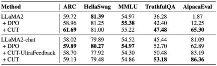 Learn and grow from criticism like humans, 1317 comments increased LLaMA2s winning rate by 30 times