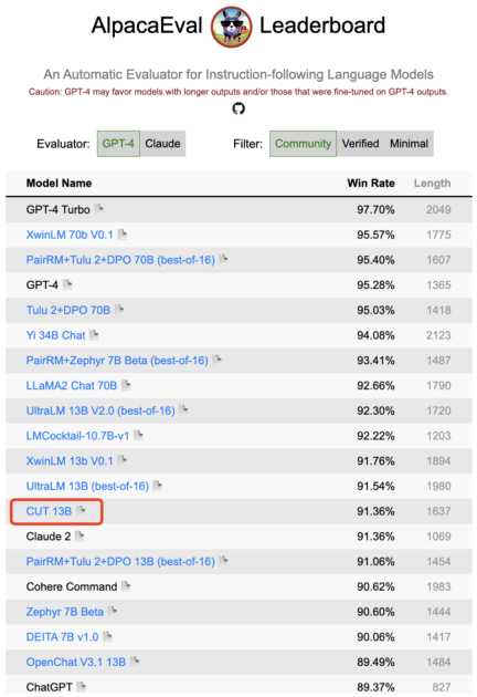 Learn and grow from criticism like humans, 1317 comments increased LLaMA2s winning rate by 30 times