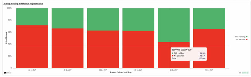 After the Jupiter currency was issued: 60% of addresses only received 200JUP, and the airdrop effect led to a new high in activity on the chain