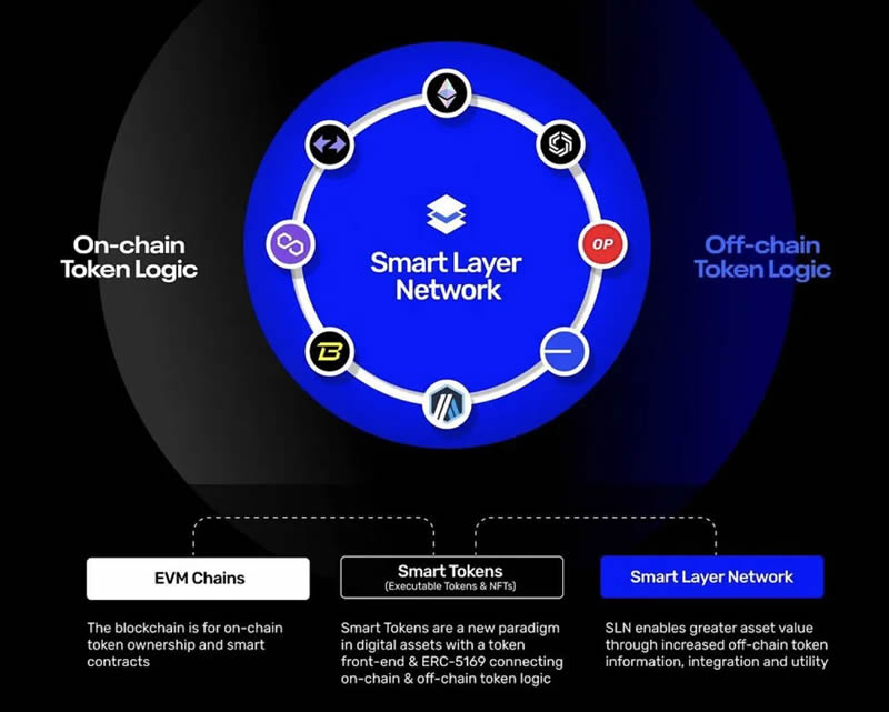 ERC-5169和TokenScript为何需要Smart Layer？