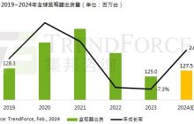 集邦咨询预估 2024 全球显示器出货 1.28 亿台,同比增长 2%