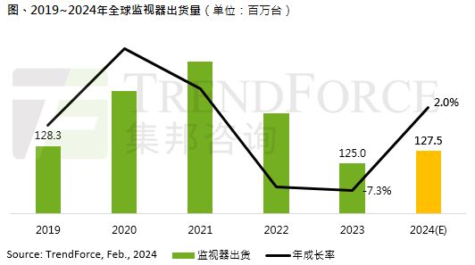 集邦咨询预估 2024 全球显示器出货 1.28 亿台，同比增长 2%