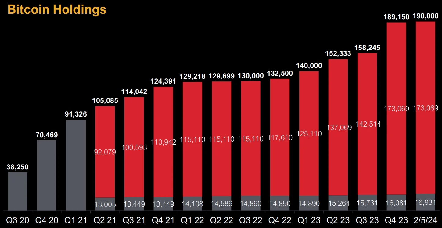 MicroStrategy bought 31,000 Bitcoins in Q4, the largest growth in 3 years! Current total holdings are 190,000 coins