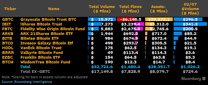 Jumlah dagangan ETF BlackRock Bitcoin Spot melebihi Skala Kelabu dua kali! Tekanan jualan GBTC telah menurun sebanyak 50%